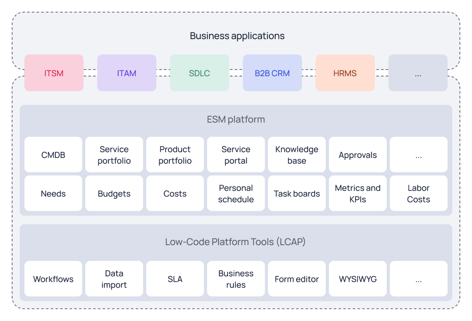 Three-level architecture of SimpleOne