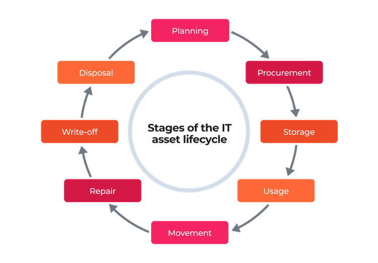 The IT Asset Lifecycle