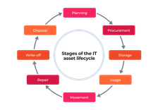 The IT Asset Lifecycle